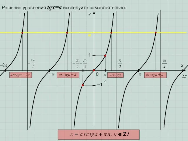 0 y 1 x −1 Решение уравнения tgx=a исследуйте самостоятельно: a