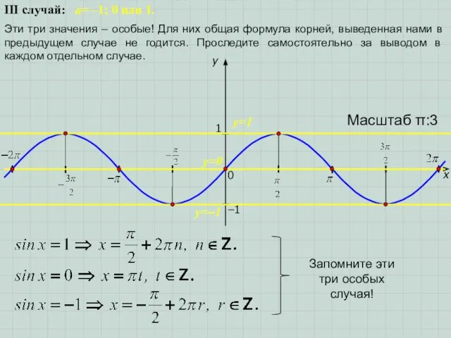 x y 1 0 Масштаб π:3 −1 III случай: a= –1;