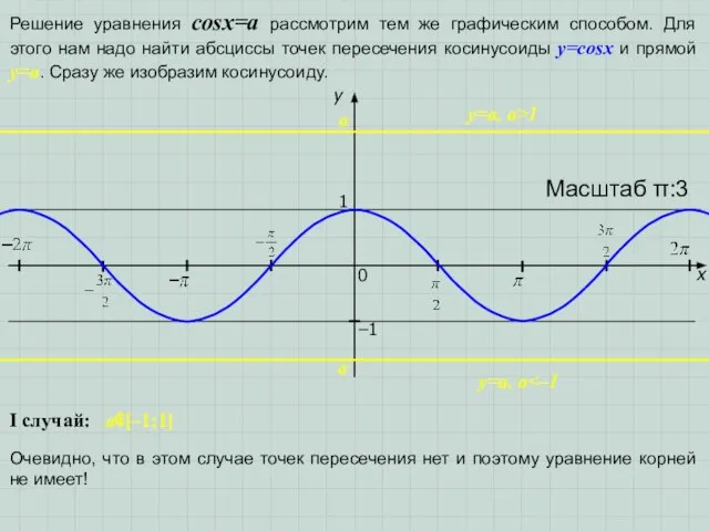 x y 1 0 Масштаб π:3 −1 Решение уравнения cosx=a рассмотрим