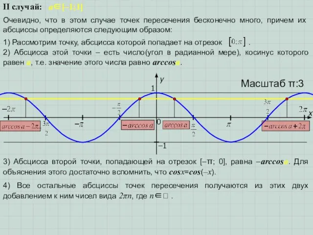 x y 1 0 Масштаб π:3 −1 II случай: a∈[–1;1] Очевидно,