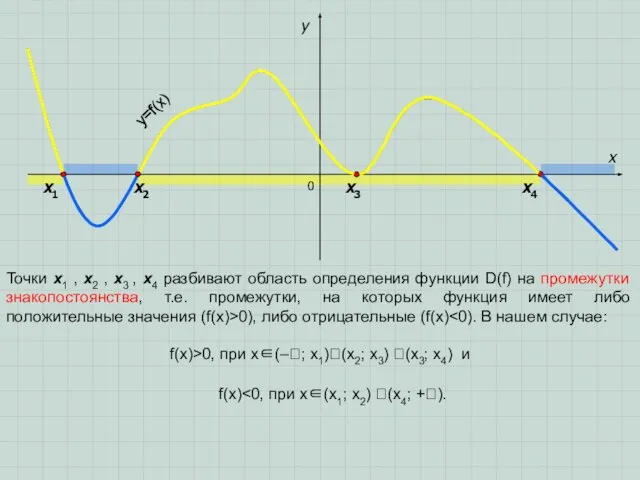 0 x y y=f(x) Точки x1 , x2 , x3 ,