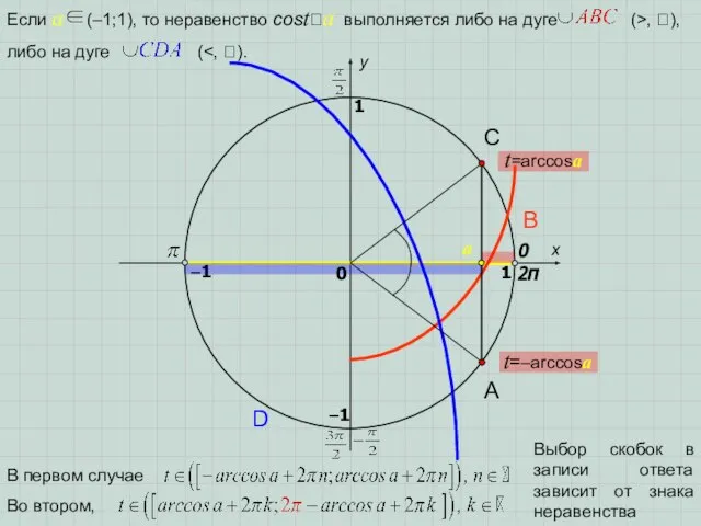 x y 0 1 1 –1 –1 2π A D B