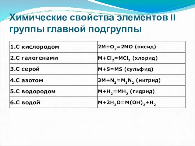 Химические свойства элементов II группы главной подгруппы