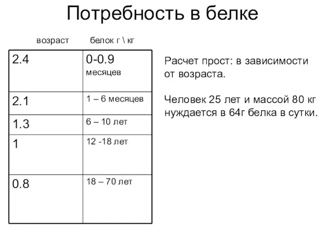 Потребность в белке возраст белок г \ кг Расчет прост: в