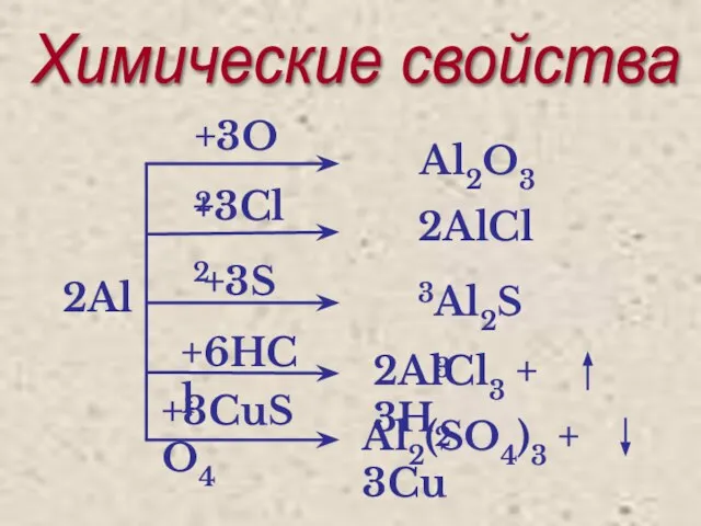 Химические свойства 2Al +3O2 Al2O3 +3Cl2 2AlCl3 +3S Al2S3 +6HCl 2AlCl3