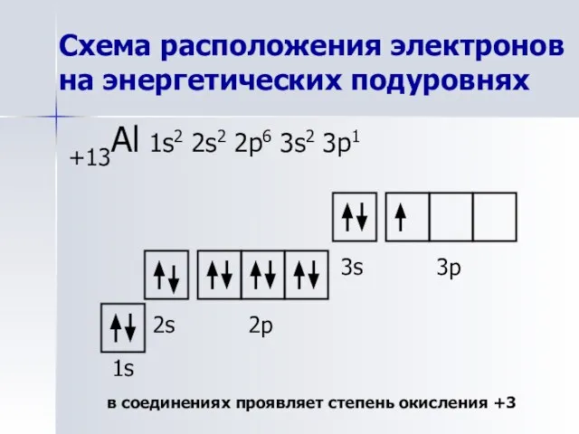 Схема расположения электронов на энергетических подуровнях +13Al 1s2 2s2 2p6 3s2