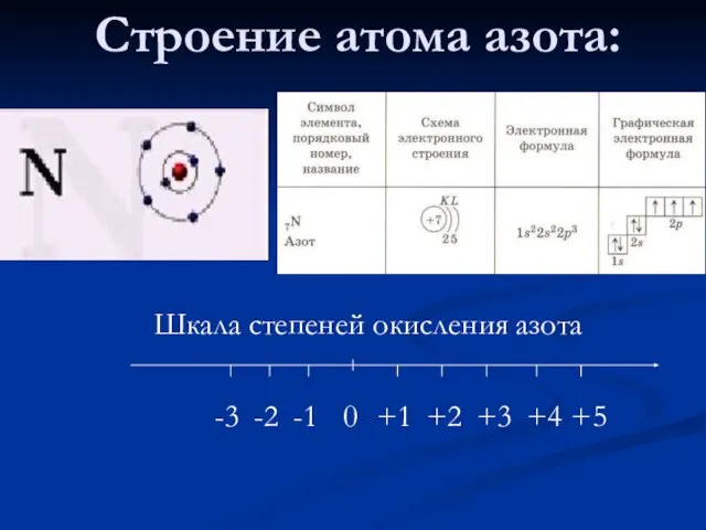 Строение атома азота: Шкала степеней окисления азота -1 0 +1 -2 -3 +2 +3 +4 +5