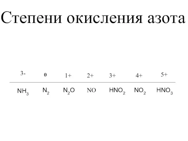 Степени окисления азота 0 N2 1+ N2O 3+ NO 2+ HNO3