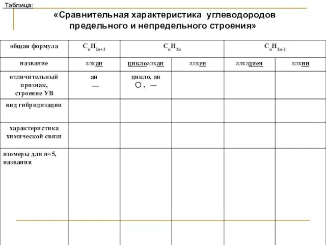 Таблица: «Сравнительная характеристика углеводородов предельного и непредельного строения»