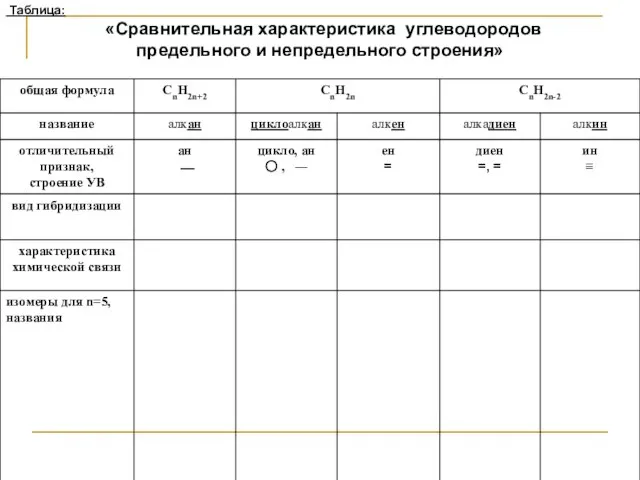 Таблица: «Сравнительная характеристика углеводородов предельного и непредельного строения»