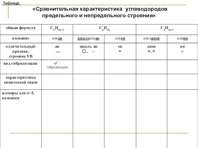 Таблица: «Сравнительная характеристика углеводородов предельного и непредельного строения»