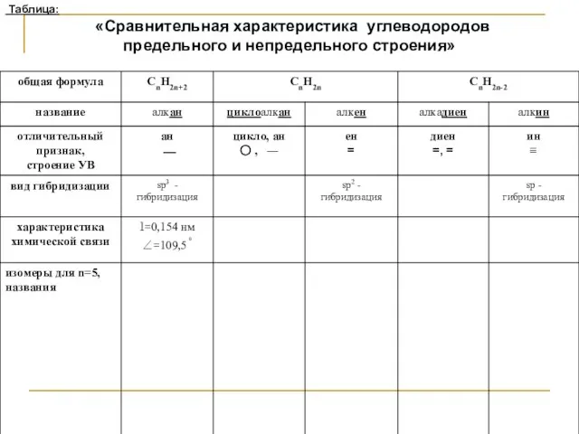 Таблица: «Сравнительная характеристика углеводородов предельного и непредельного строения»