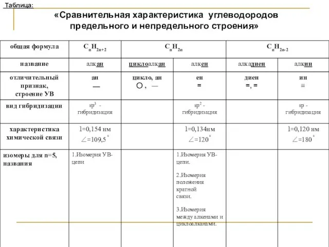 Таблица: «Сравнительная характеристика углеводородов предельного и непредельного строения»