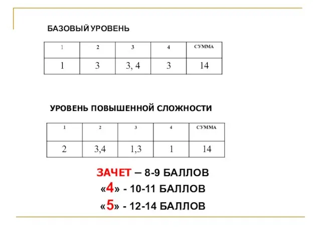 БАЗОВЫЙ УРОВЕНЬ УРОВЕНЬ ПОВЫШЕННОЙ СЛОЖНОСТИ ЗАЧЕТ – 8-9 БАЛЛОВ «4» -