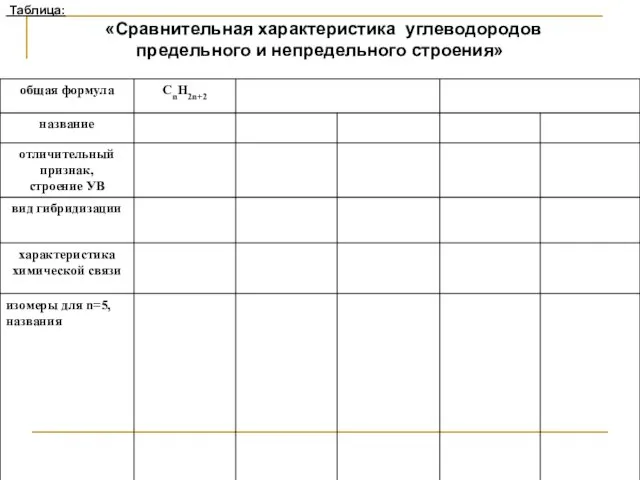 Таблица: «Сравнительная характеристика углеводородов предельного и непредельного строения»