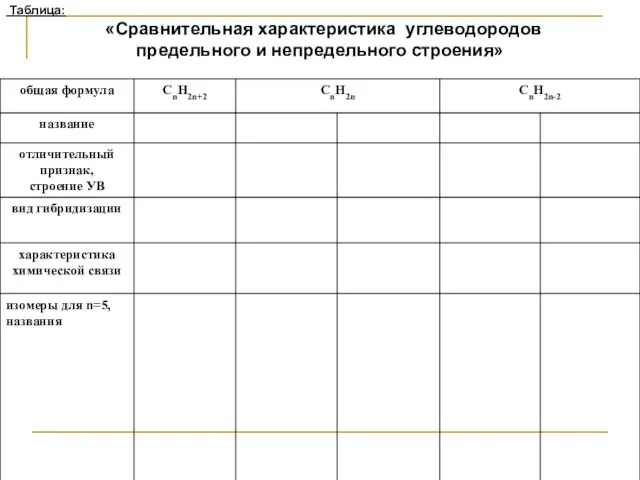 Таблица: «Сравнительная характеристика углеводородов предельного и непредельного строения»