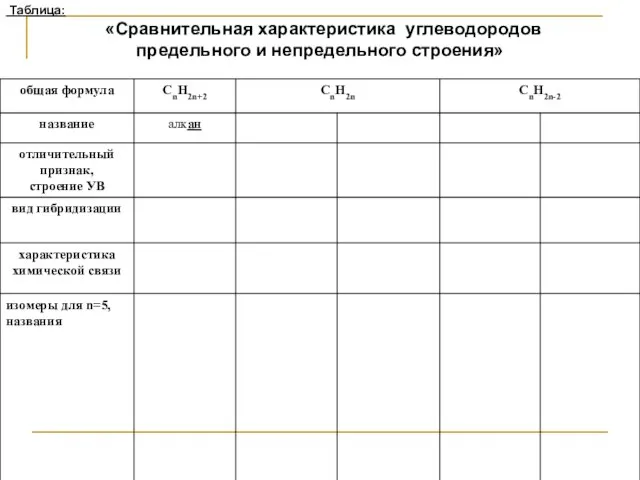 Таблица: «Сравнительная характеристика углеводородов предельного и непредельного строения»