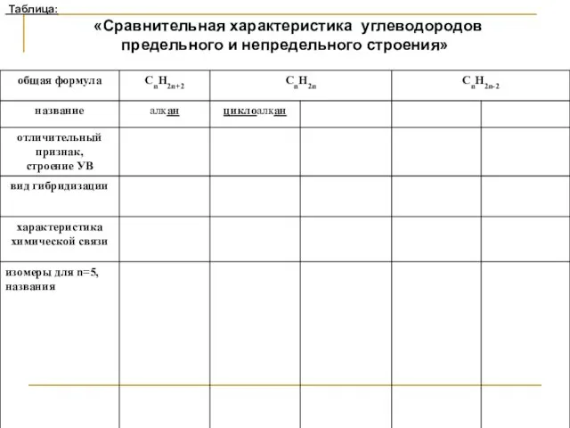 Таблица: «Сравнительная характеристика углеводородов предельного и непредельного строения»