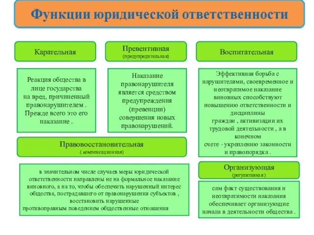 Карательная Реакция общества в лице государства на вред, причиненный правонарушителем .