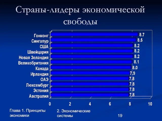 Глава 1. Принципы экономики 2. Экономические системы Страны-лидеры экономической свободы