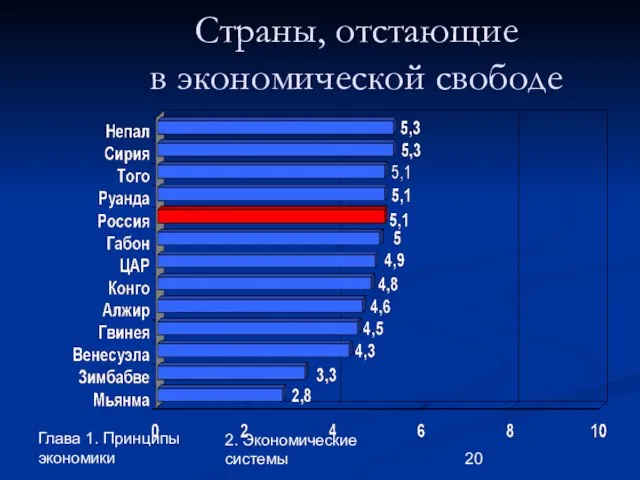 Глава 1. Принципы экономики 2. Экономические системы Страны, отстающие в экономической свободе