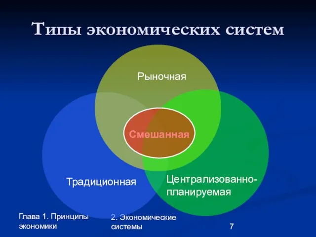 Глава 1. Принципы экономики 2. Экономические системы Типы экономических систем Традиционная Рыночная Централизованно-планируемая Смешанная