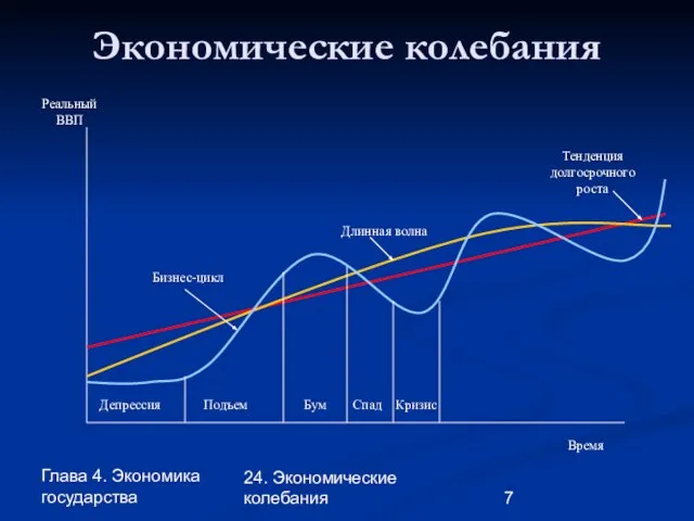 Глава 4. Экономика государства 24. Экономические колебания Экономические колебания Время Реальный