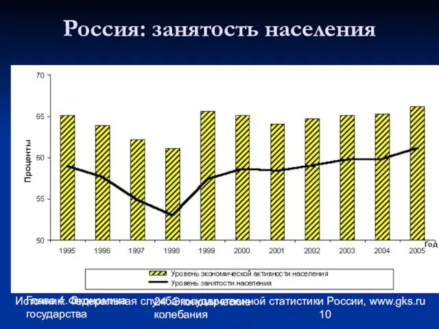 Глава 4. Экономика государства 24. Экономические колебания Россия: занятость населения Источник: