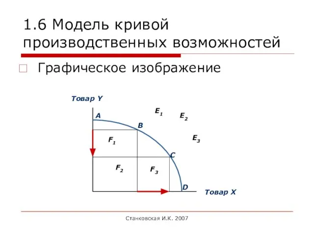 Станковская И.К. 2007 1.6 Модель кривой производственных возможностей Графическое изображение