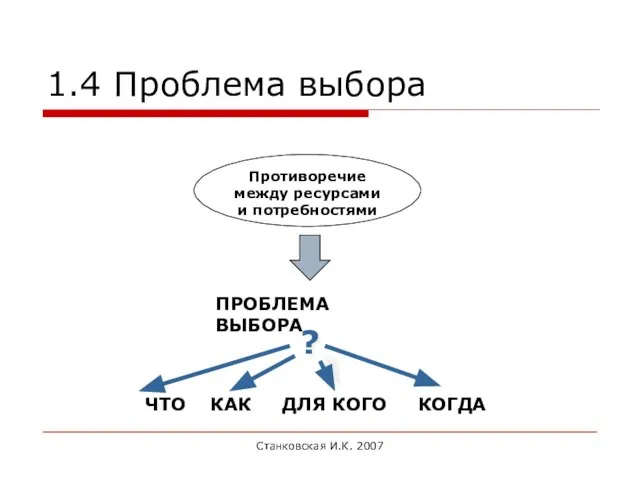 Станковская И.К. 2007 1.4 Проблема выбора Противоречие между ресурсами и потребностями ПРОБЛЕМА ВЫБОРА