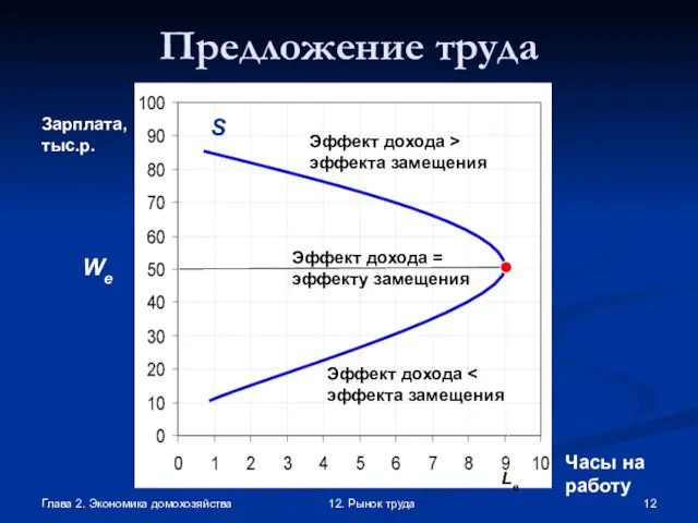 Глава 2. Экономика домохозяйства 12. Рынок труда Предложение труда Часы на