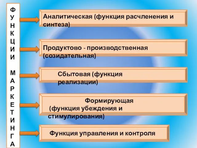 Аналитическая (функция расчленения и синтеза) Продуктово - производственная (созидательная) Сбытовая (функция