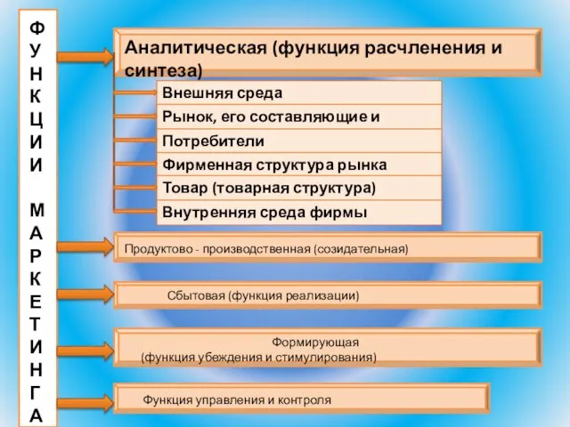 Аналитическая (функция расчленения и синтеза) Ф У Н К Ц И