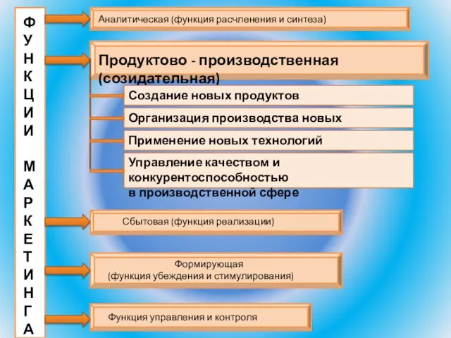 Аналитическая (функция расчленения и синтеза) Продуктово - производственная (созидательная) Ф У