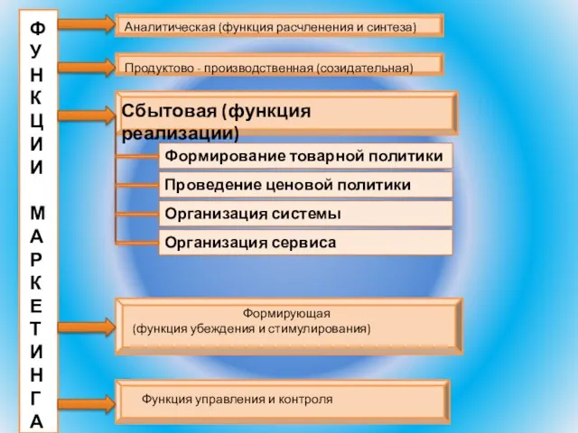 Сбытовая (функция реализации) Ф У Н К Ц И И М