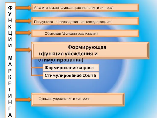 Формирующая (функция убеждения и стимулирования) Ф У Н К Ц И