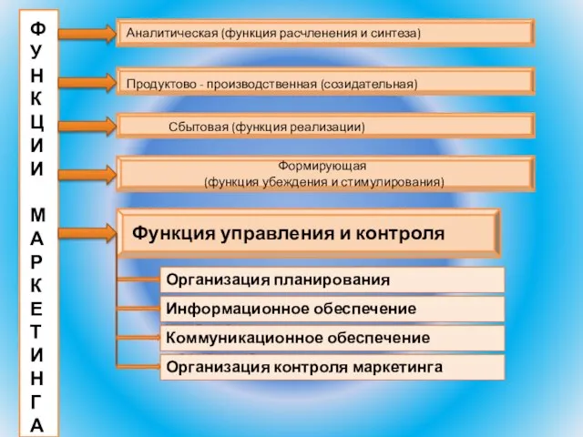 Функция управления и контроля Ф У Н К Ц И И