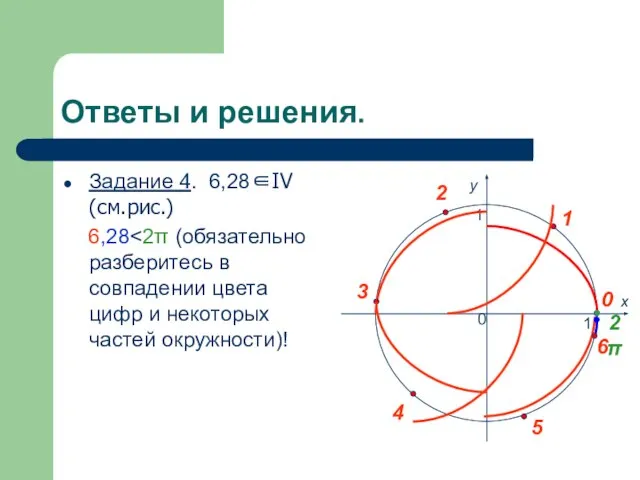 Ответы и решения. Задание 4. 6,28∈IV (см.рис.) 6,28 x y 0