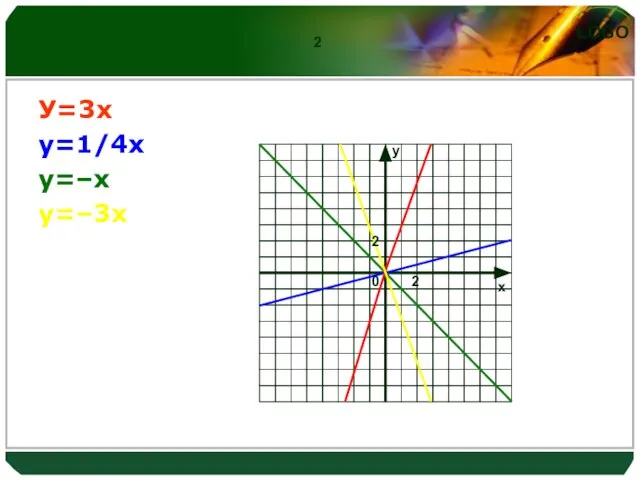 2 У=3х у=1/4х у=–х у=–3х