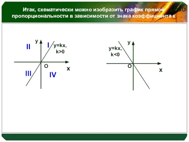 Итак, схематически можно изобразить график прямой пропорциональности в зависимости от знака