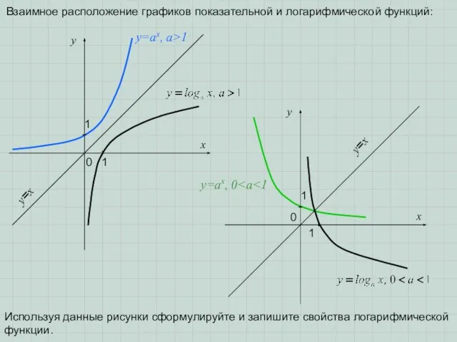 y x 1 0 1 y=ax, a>1 y=ax, 0 y x