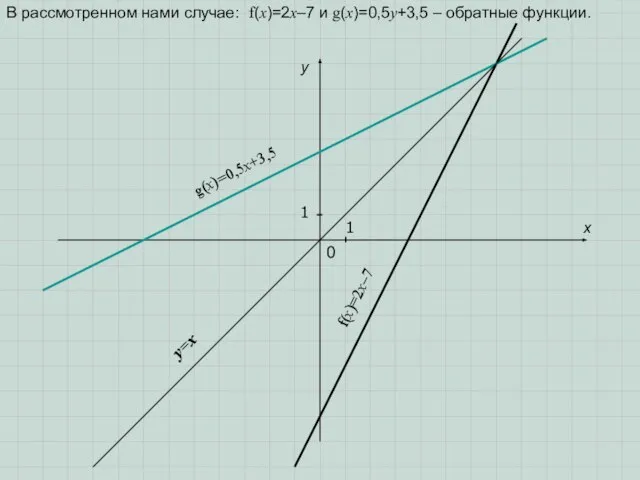 В рассмотренном нами случае: f(x)=2x–7 и g(x)=0,5у+3,5 – обратные функции. 1