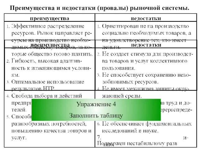 Преимущества и недостатки (провалы) рыночной системы. Упражнение 4 Заполнить таблицу