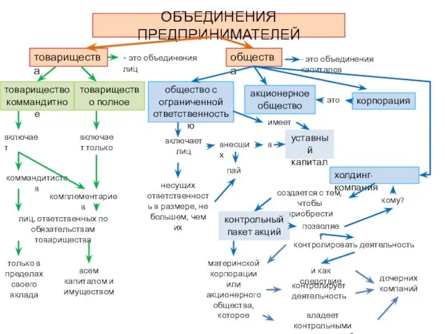 ОБЪЕДИНЕНИЯ ПРЕДПРИНИМАТЕЛЕЙ товарищества - это объединения лиц товарищество коммандитное товарищество полное