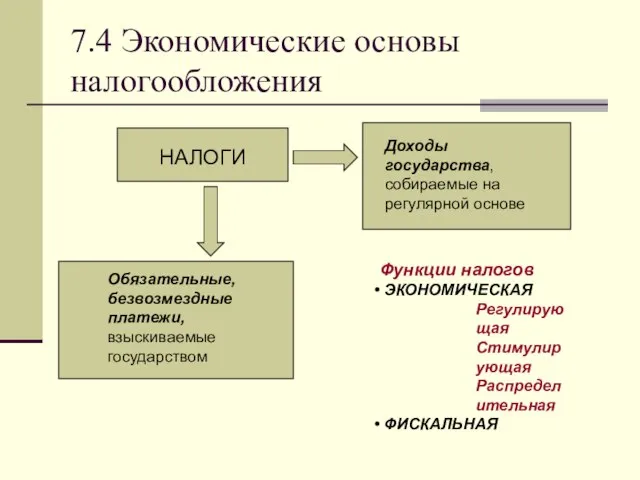 7.4 Экономические основы налогообложения Функции налогов ЭКОНОМИЧЕСКАЯ Регулирующая Стимулирующая Распределительная ФИСКАЛЬНАЯ