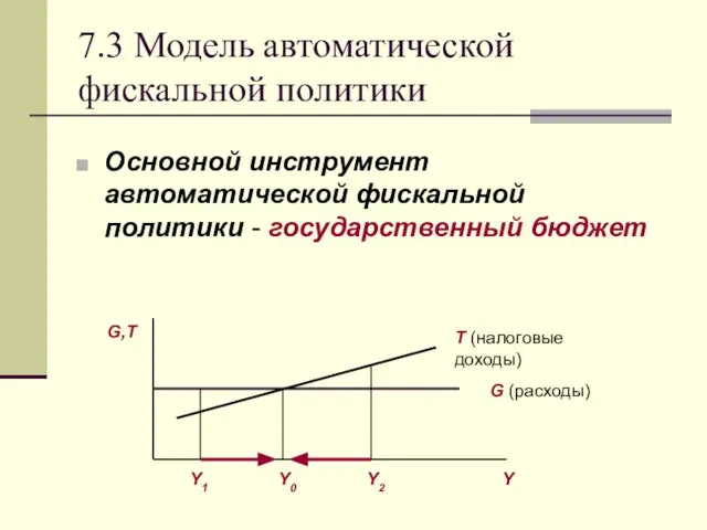 7.3 Модель автоматической фискальной политики Основной инструмент автоматической фискальной политики - государственный бюджет