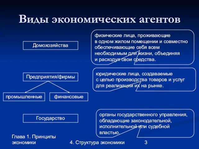 Глава 1. Принципы экономики 4. Структура экономики Виды экономических агентов Домохозяйства