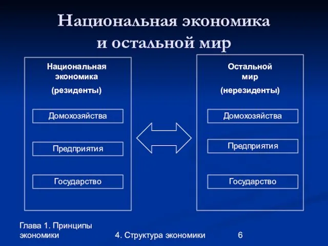 Глава 1. Принципы экономики 4. Структура экономики Национальная экономика и остальной