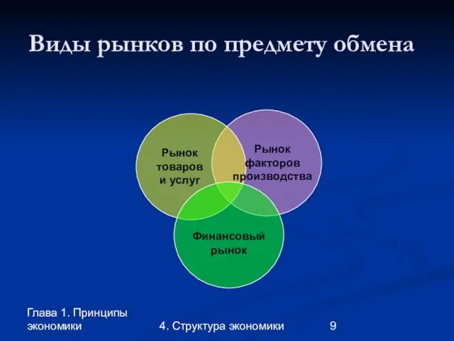 Глава 1. Принципы экономики 4. Структура экономики Виды рынков по предмету