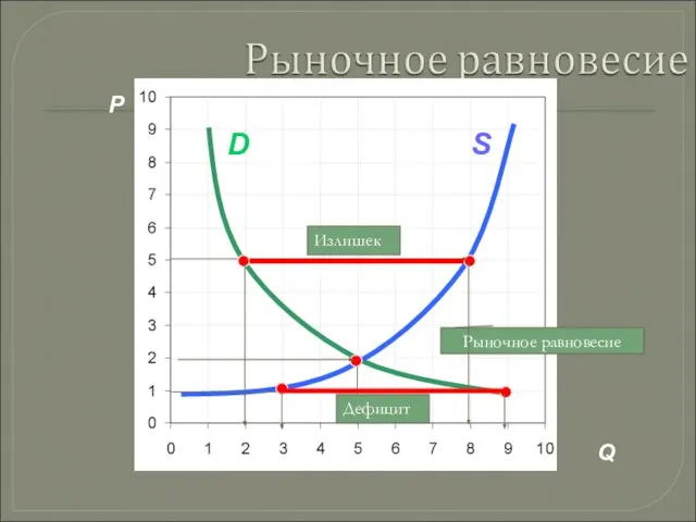 P A C S D B F Дефицит Q S D Рыночное равновесие Излишек Дефицит